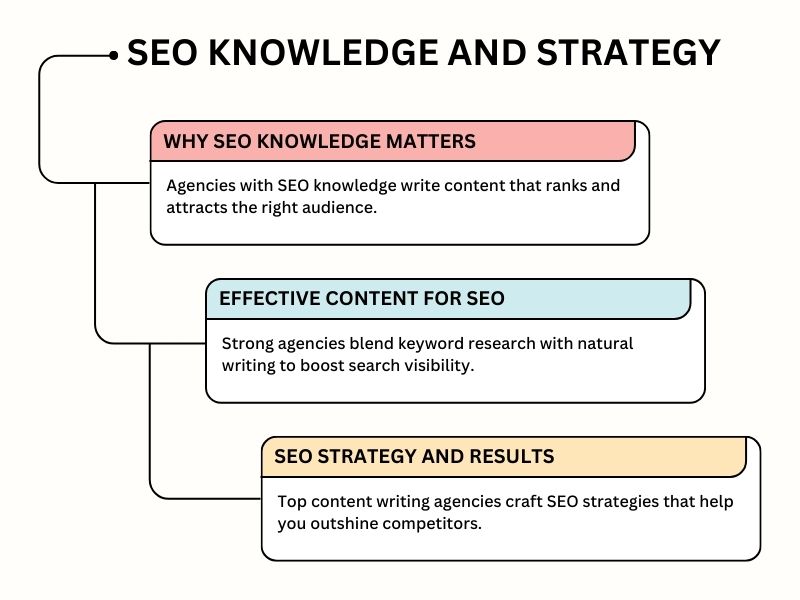 Importance of SEO knowledge and strategy in content writing success