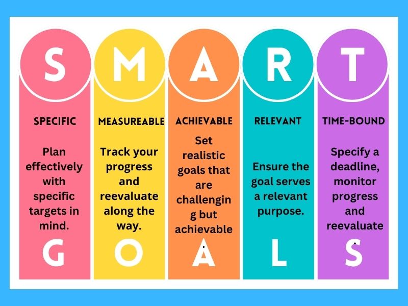 Infographic showing SMART goals for Facebook marketingâ€”Specific, Measurable, Achievable, Relevant, and Time-bound.