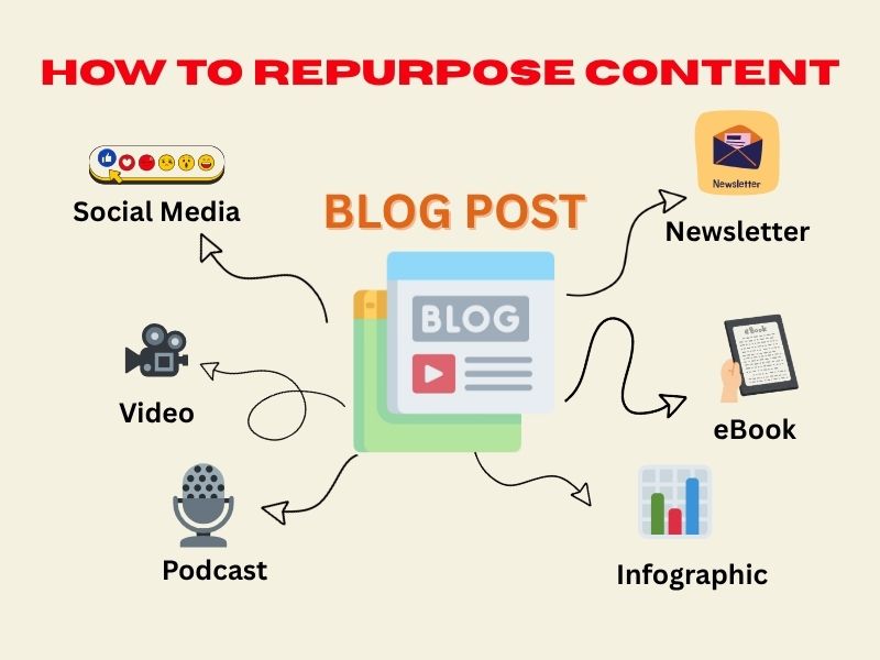 Step-by-step process to repurpose old content into new engaging formats